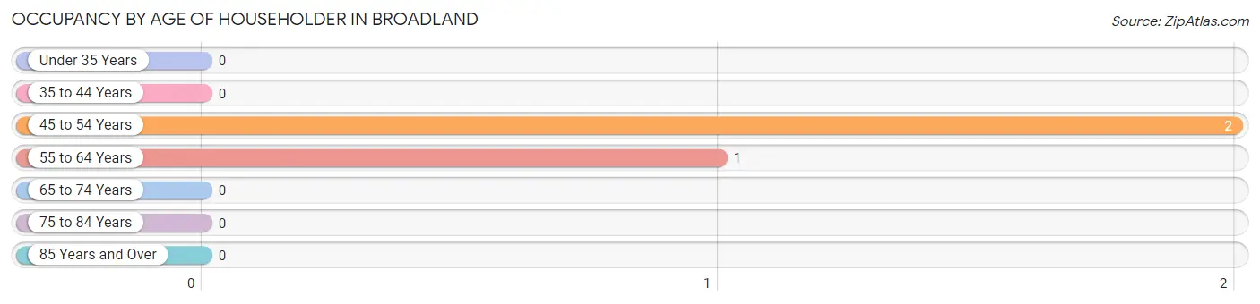 Occupancy by Age of Householder in Broadland