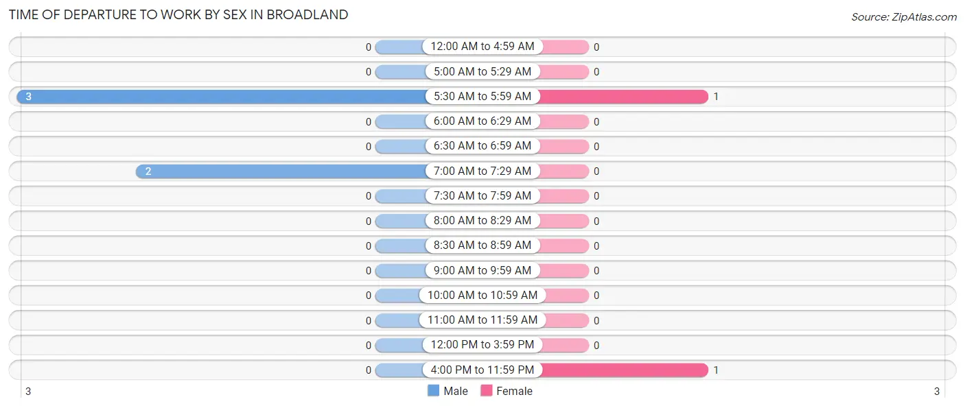 Time of Departure to Work by Sex in Broadland