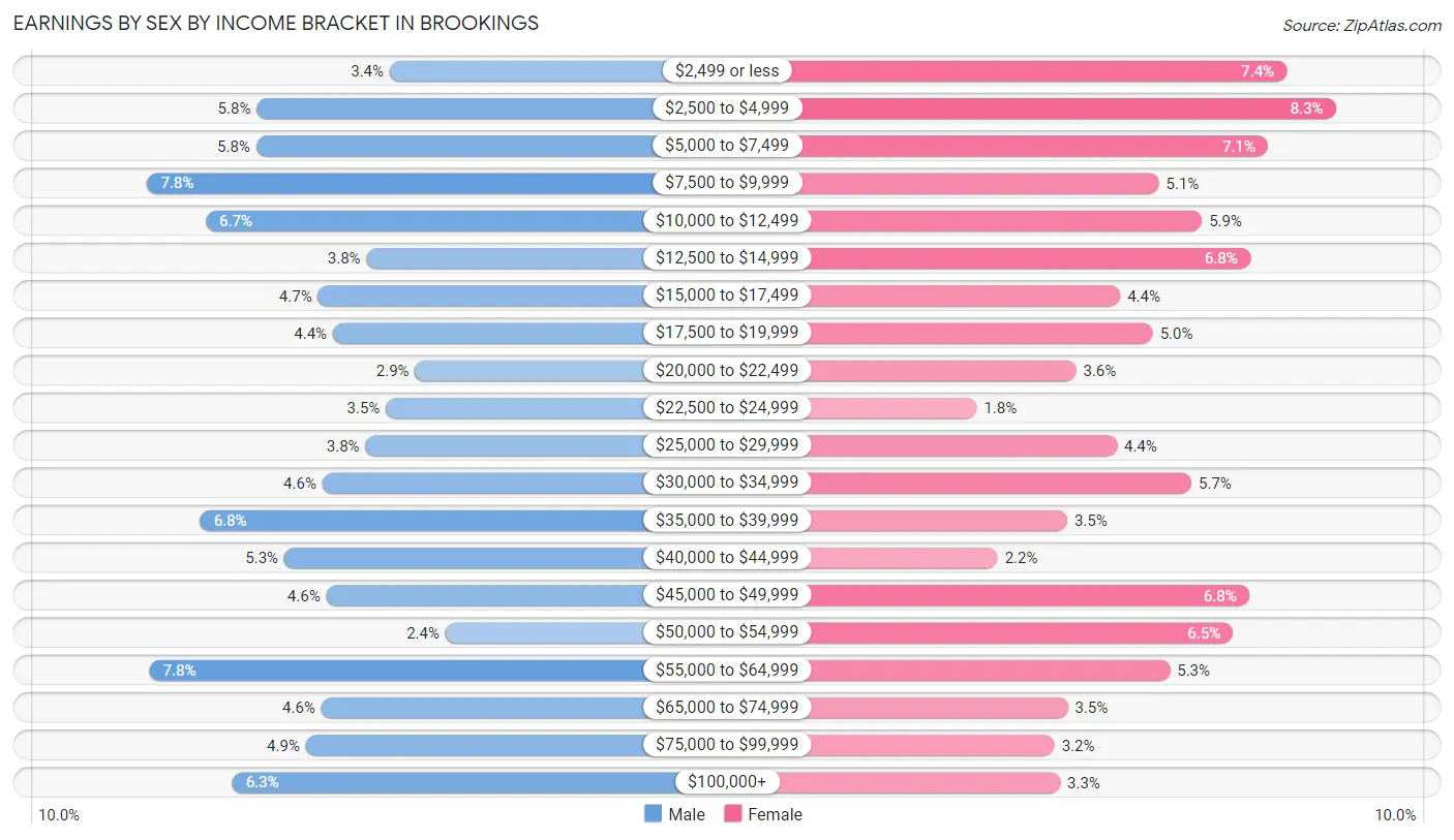 Earnings by Sex by Income Bracket in Brookings