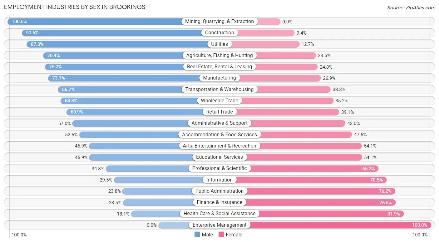 Employment Industries by Sex in Brookings