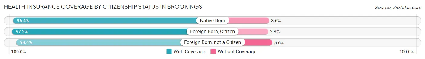Health Insurance Coverage by Citizenship Status in Brookings