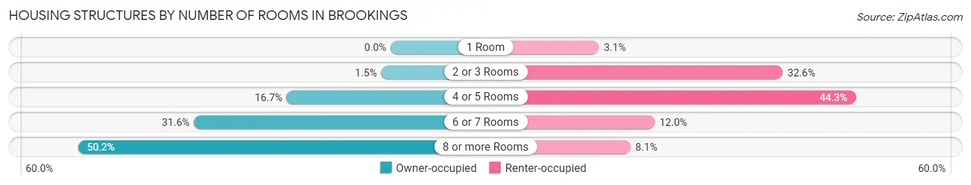 Housing Structures by Number of Rooms in Brookings