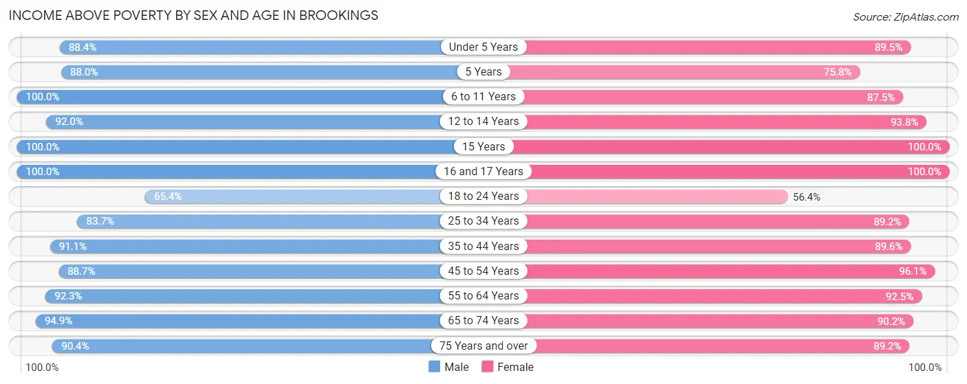 Income Above Poverty by Sex and Age in Brookings