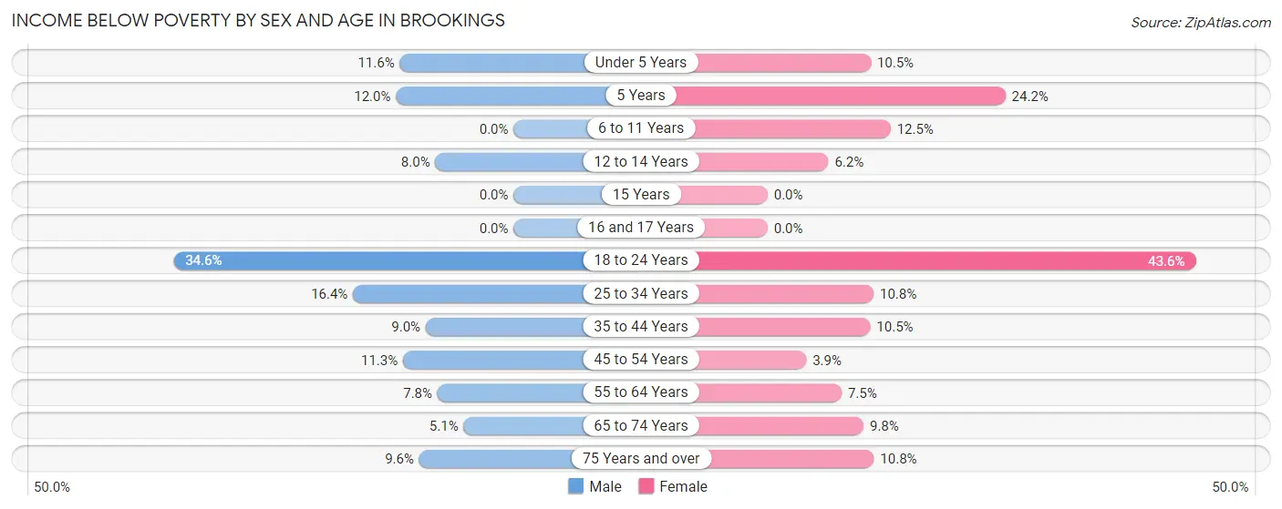 Income Below Poverty by Sex and Age in Brookings