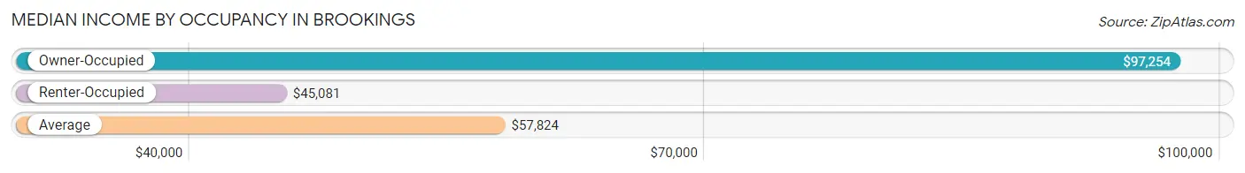 Median Income by Occupancy in Brookings