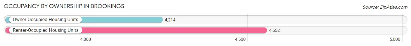 Occupancy by Ownership in Brookings