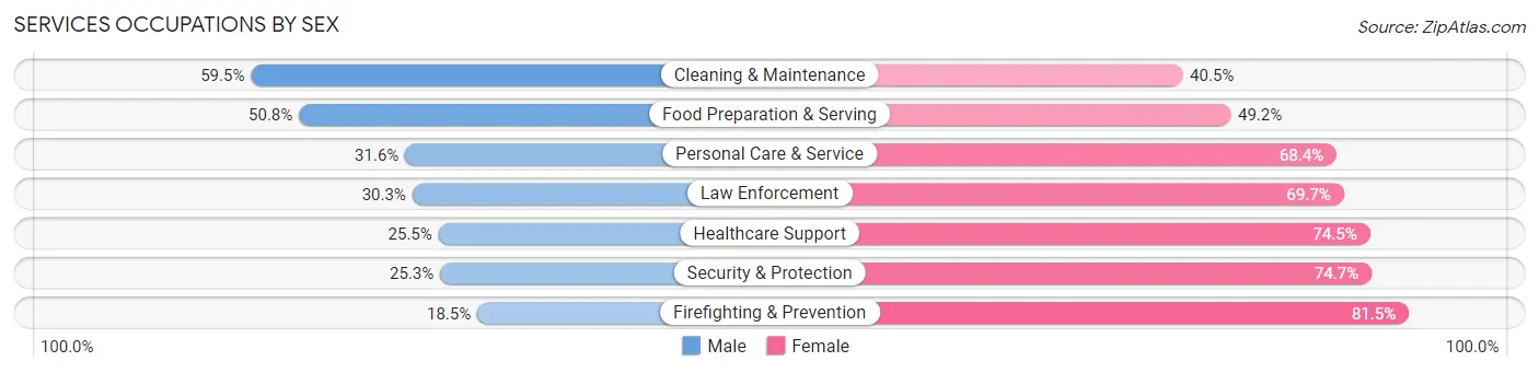 Services Occupations by Sex in Brookings