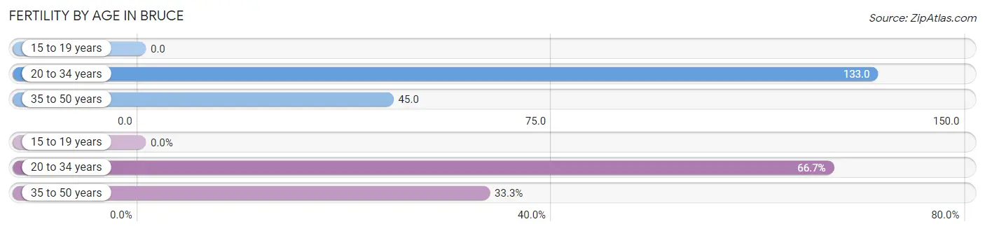 Female Fertility by Age in Bruce