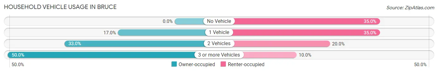 Household Vehicle Usage in Bruce