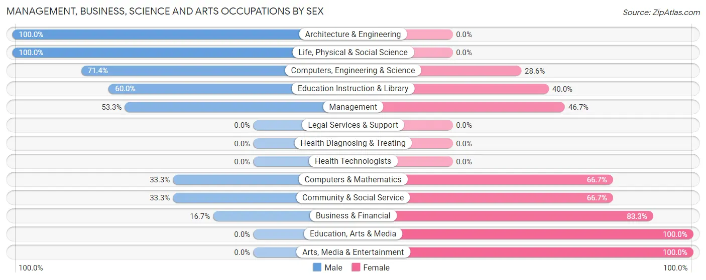 Management, Business, Science and Arts Occupations by Sex in Bruce