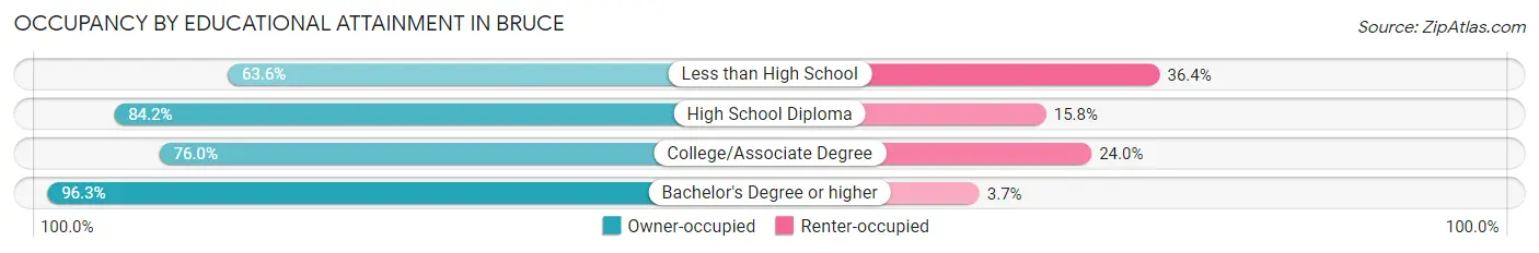 Occupancy by Educational Attainment in Bruce