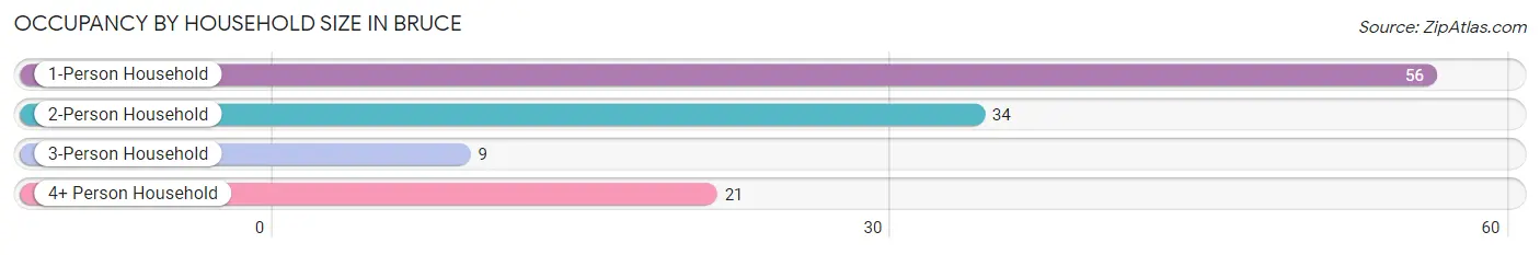 Occupancy by Household Size in Bruce