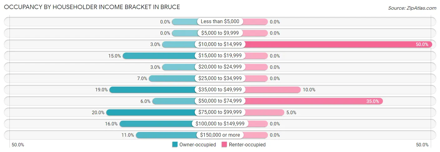 Occupancy by Householder Income Bracket in Bruce