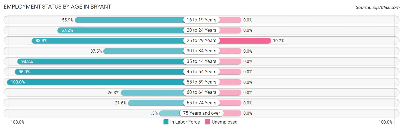 Employment Status by Age in Bryant