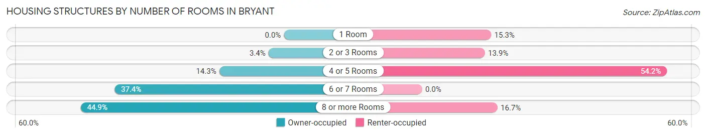 Housing Structures by Number of Rooms in Bryant