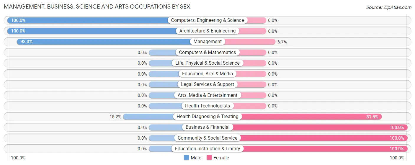 Management, Business, Science and Arts Occupations by Sex in Bryant