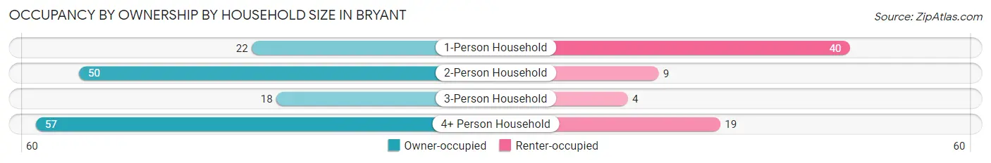 Occupancy by Ownership by Household Size in Bryant