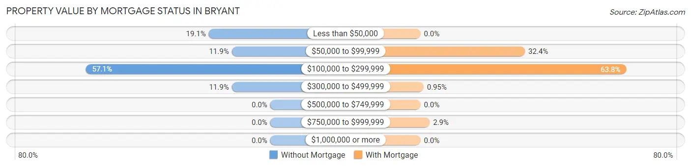 Property Value by Mortgage Status in Bryant