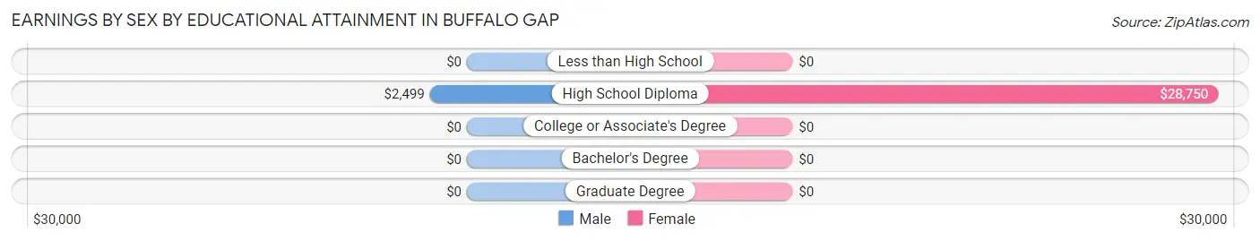 Earnings by Sex by Educational Attainment in Buffalo Gap