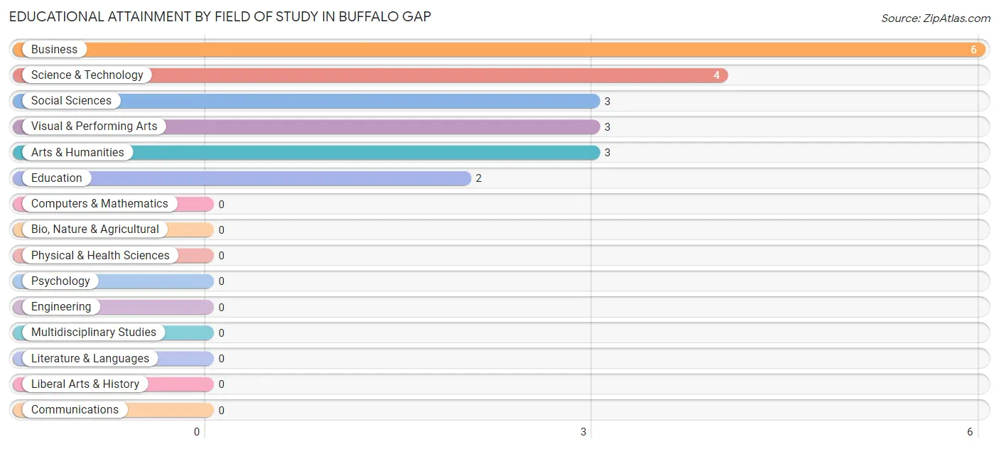Educational Attainment by Field of Study in Buffalo Gap