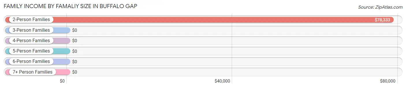 Family Income by Famaliy Size in Buffalo Gap