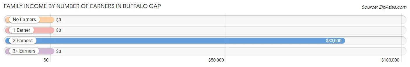 Family Income by Number of Earners in Buffalo Gap