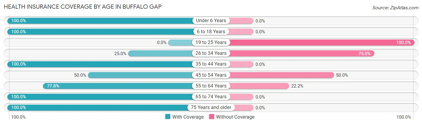Health Insurance Coverage by Age in Buffalo Gap