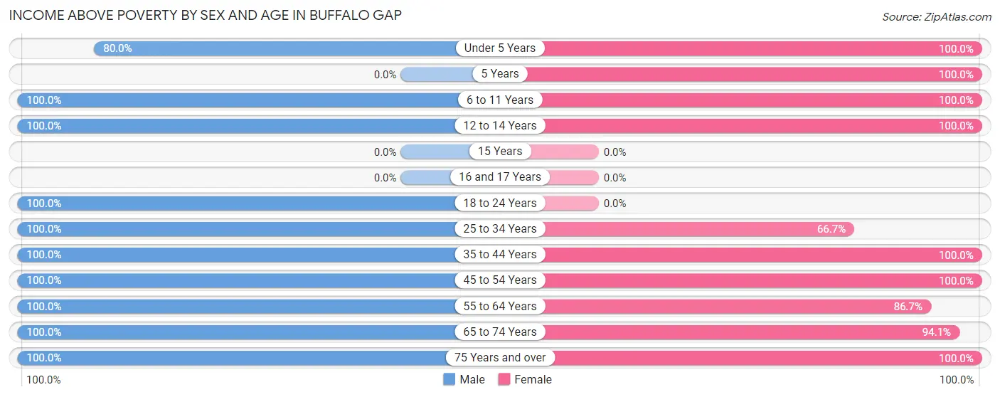 Income Above Poverty by Sex and Age in Buffalo Gap