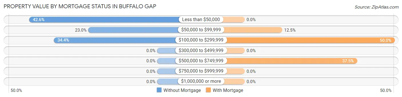 Property Value by Mortgage Status in Buffalo Gap