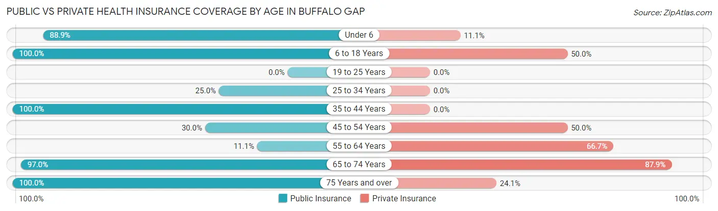 Public vs Private Health Insurance Coverage by Age in Buffalo Gap