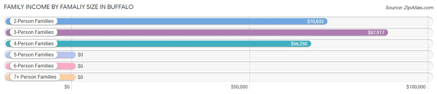 Family Income by Famaliy Size in Buffalo