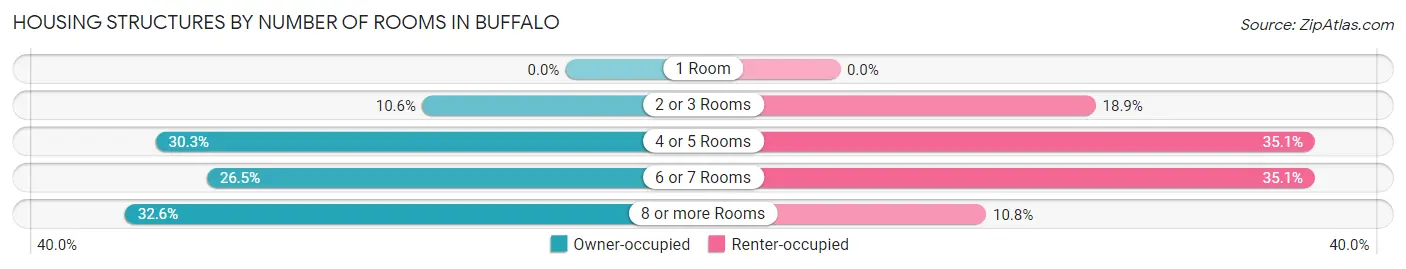 Housing Structures by Number of Rooms in Buffalo