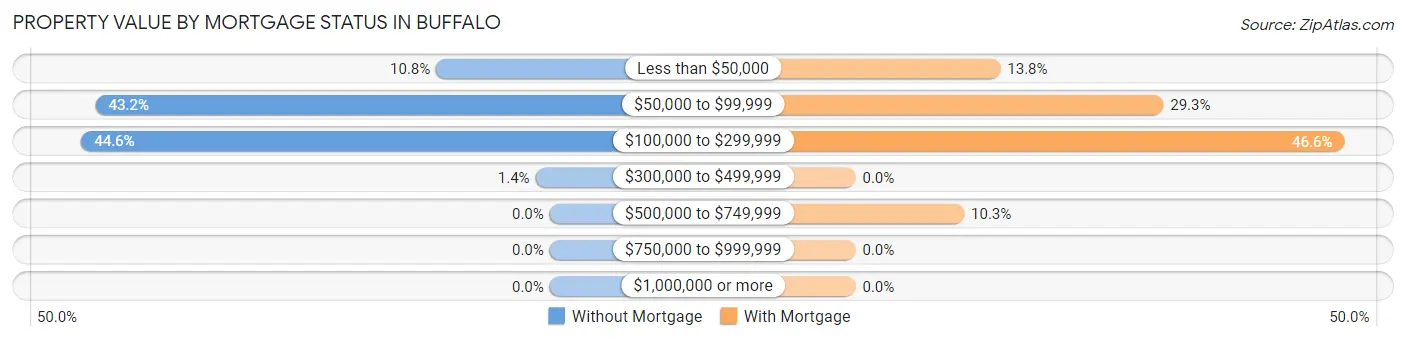 Property Value by Mortgage Status in Buffalo