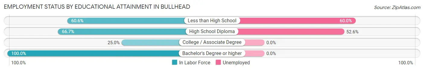 Employment Status by Educational Attainment in Bullhead