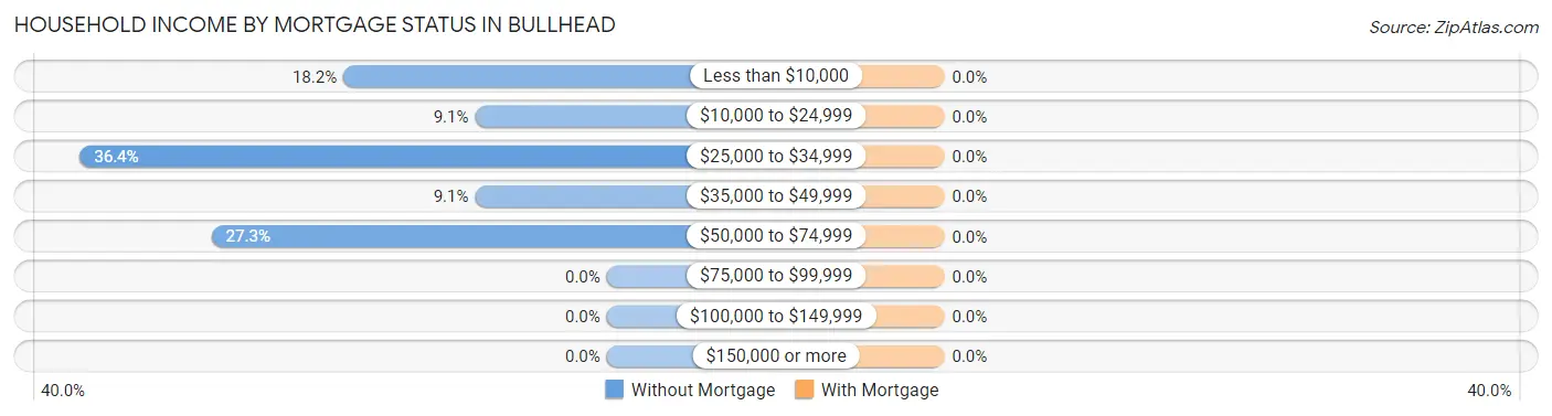 Household Income by Mortgage Status in Bullhead