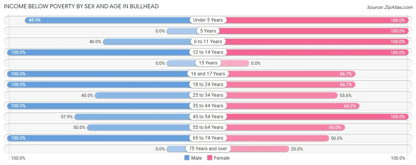 Income Below Poverty by Sex and Age in Bullhead