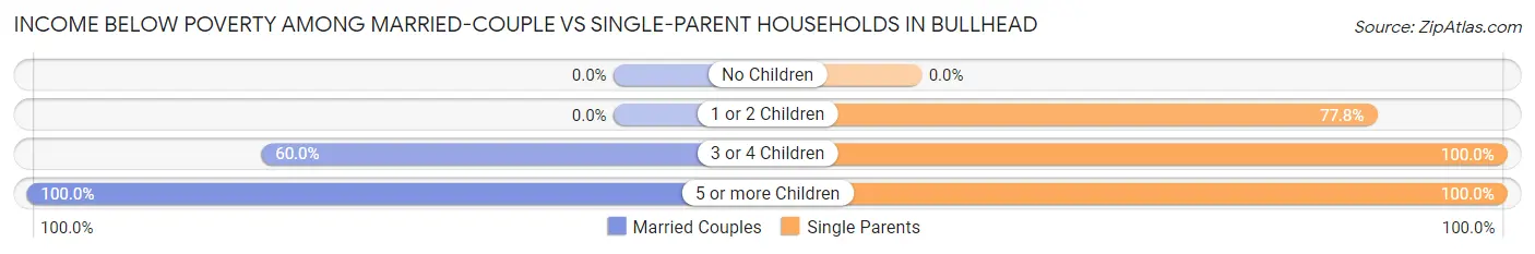 Income Below Poverty Among Married-Couple vs Single-Parent Households in Bullhead