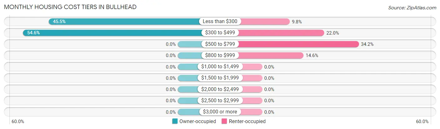Monthly Housing Cost Tiers in Bullhead