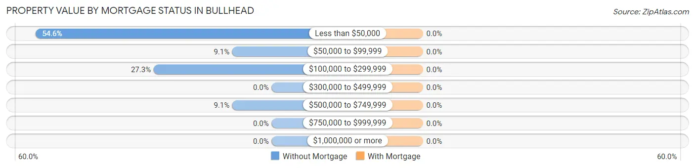 Property Value by Mortgage Status in Bullhead