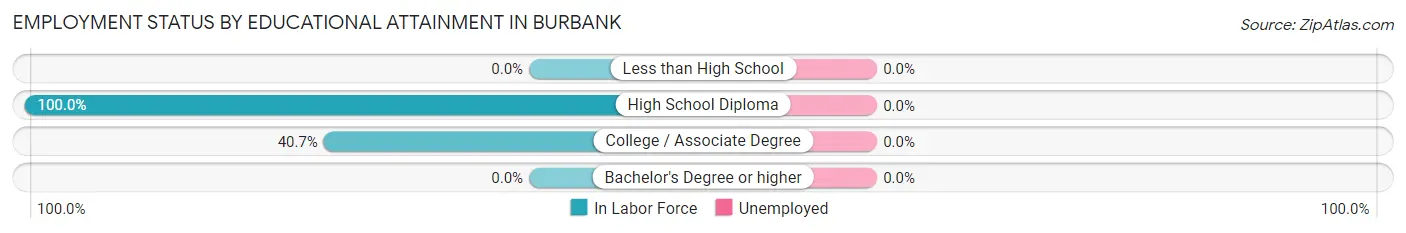 Employment Status by Educational Attainment in Burbank