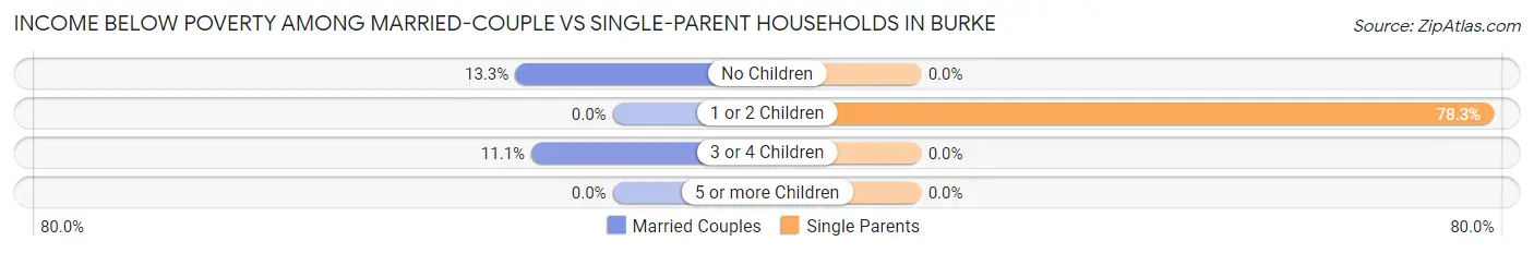 Income Below Poverty Among Married-Couple vs Single-Parent Households in Burke