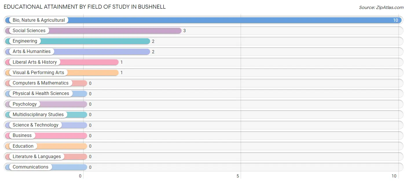 Educational Attainment by Field of Study in Bushnell