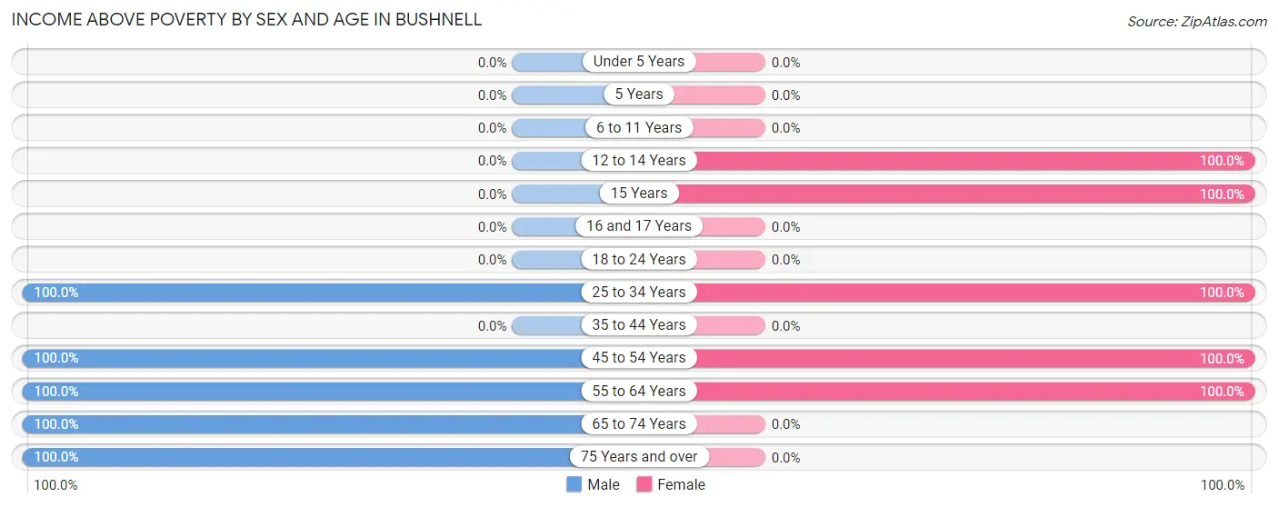 Income Above Poverty by Sex and Age in Bushnell