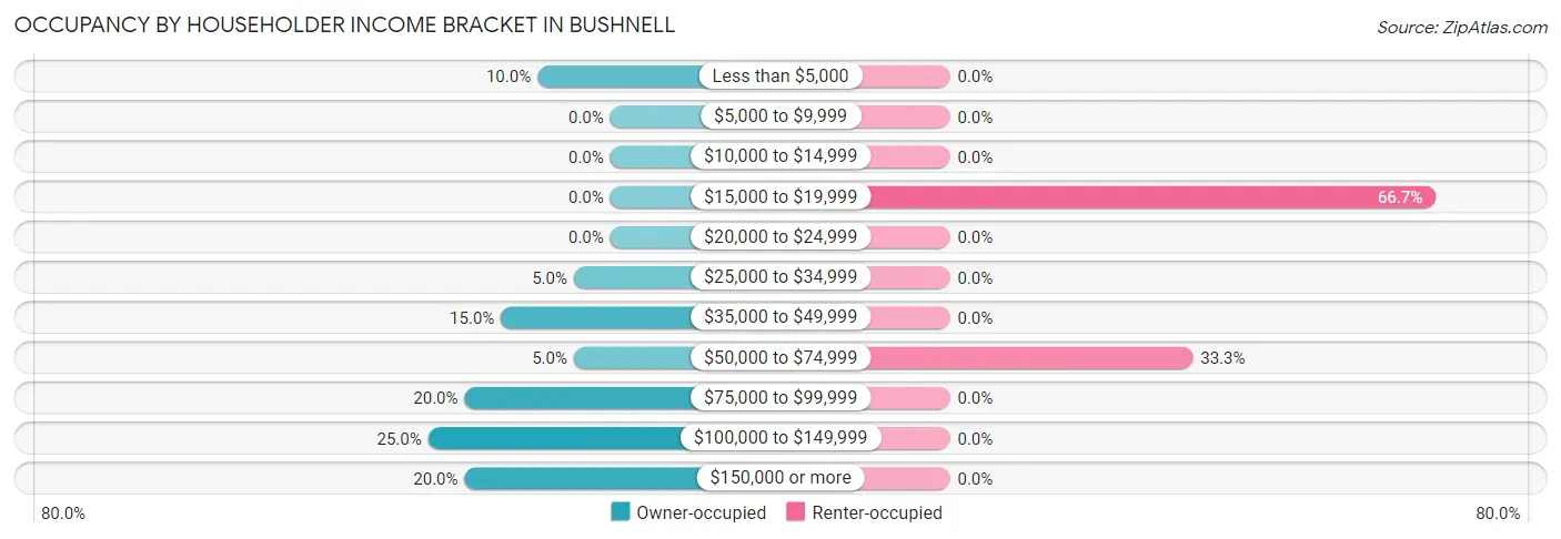 Occupancy by Householder Income Bracket in Bushnell