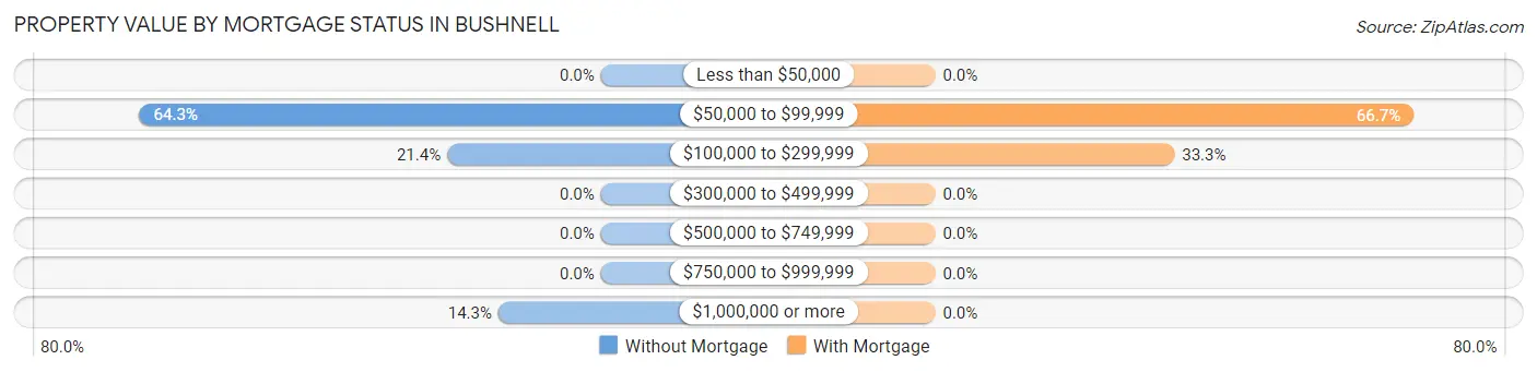 Property Value by Mortgage Status in Bushnell