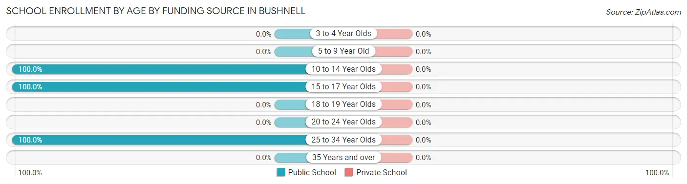 School Enrollment by Age by Funding Source in Bushnell