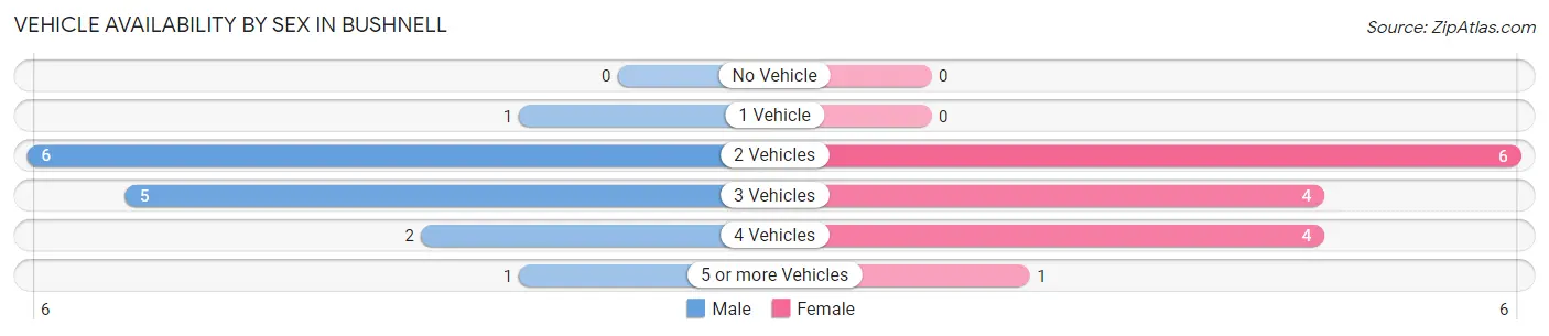 Vehicle Availability by Sex in Bushnell