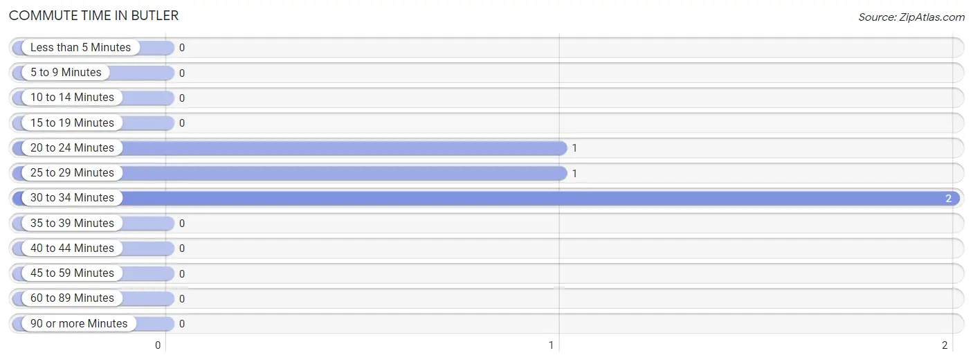 Commute Time in Butler