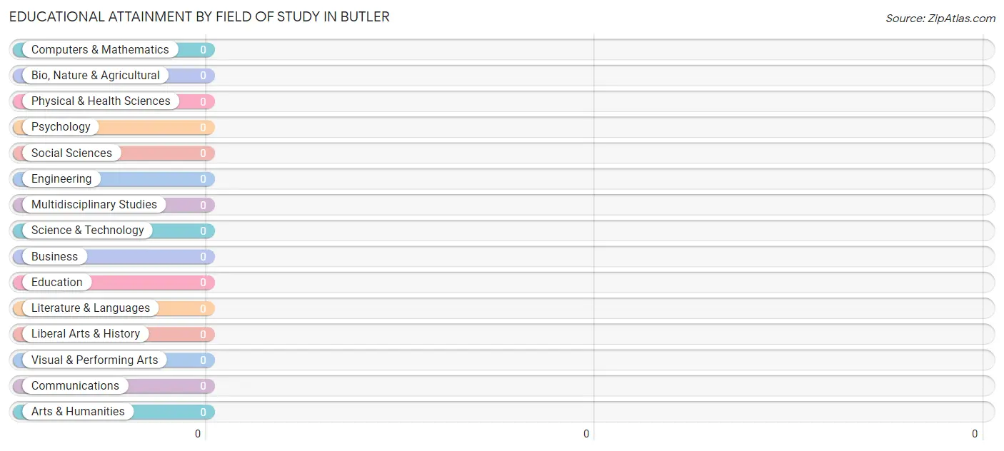 Educational Attainment by Field of Study in Butler