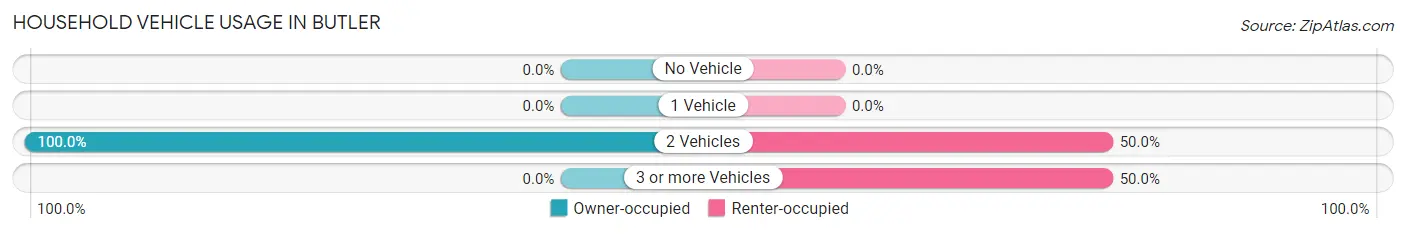 Household Vehicle Usage in Butler